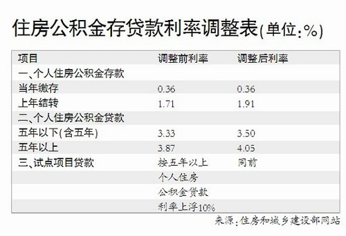 个人住房公积金贷款_公积金个人住房贷款率_镇江住房个人公积金