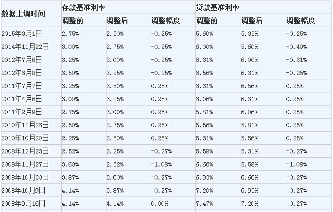 上海公积金首套房贷利率与基准利率_工行贷款怎么看房贷利率_房贷贷款利率