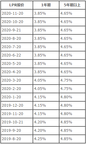 上海公积金首套房贷利率与基准利率_房贷贷款利率_工行贷款怎么看房贷利率