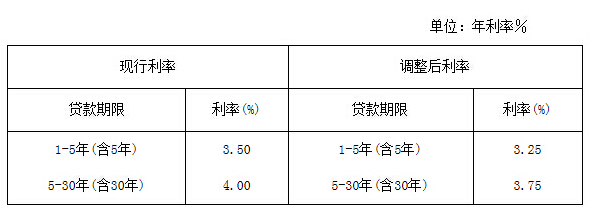 短期贷款利率_贷款基准利率贷款放开_利率贷款中利率上限