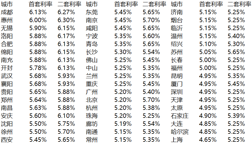 买房贷款的利率是多少_泉州贷款买房最低利率是多少_买房贷款利率