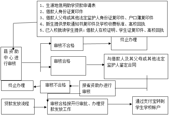 江西生源地助学贷款网_贷款助学信用助人专业分析_江西生源地助学贷款