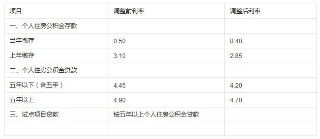 2014年央行下调人民币贷款和存款基准利率_央行下调贷款和存款基准利率_公积金贷款利率下调