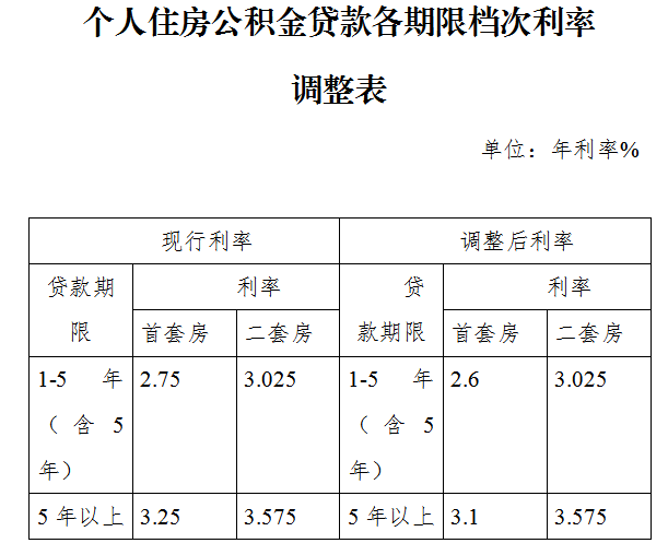 2014年央行下调人民币贷款和存款基准利率_央行下调贷款和存款基准利率_公积金贷款利率下调