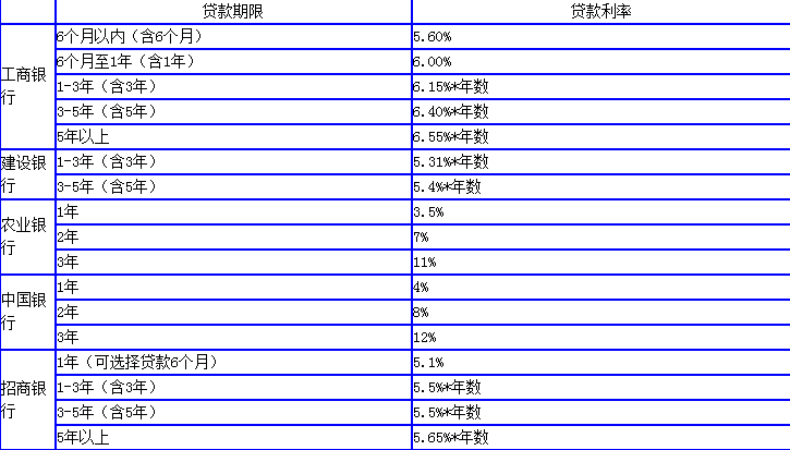 贷款两年银行基准利率_金融机构人民币贷款基准利率 中国人民银行_农业银行贷款利率表