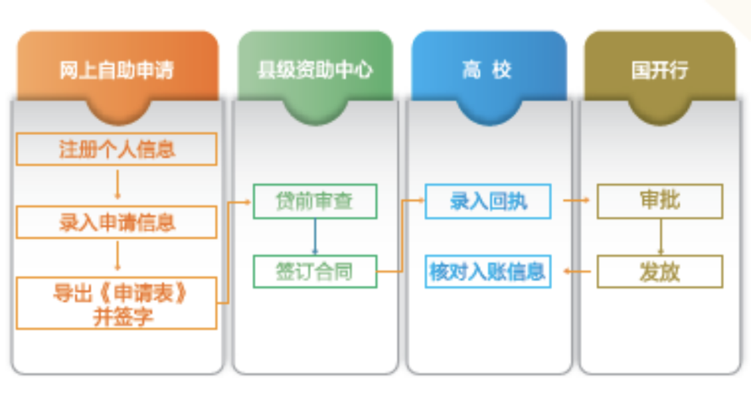 地生源贷款_贷款助学信用助人专业分析_生源地助学贷款登录