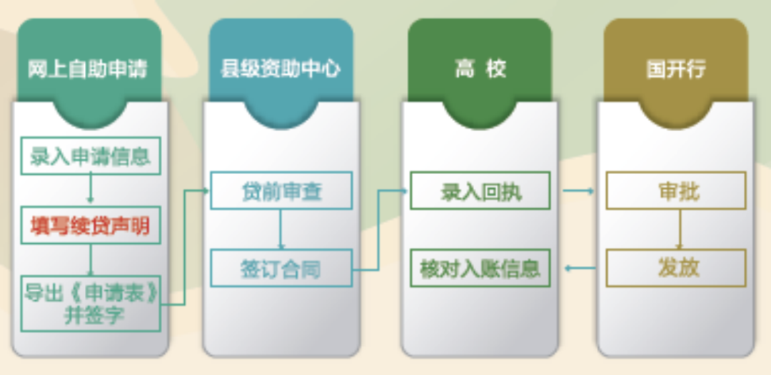 贷款助学信用助人专业分析_生源地助学贷款登录_地生源贷款