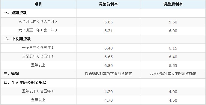 银行贷款利率上调_重庆银行房贷利率上调_银行一年期贷款基准利率