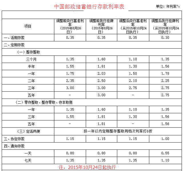 小额应急贷款企业应急贷款_邮政小额贷款利息_邮政小额贷款条件