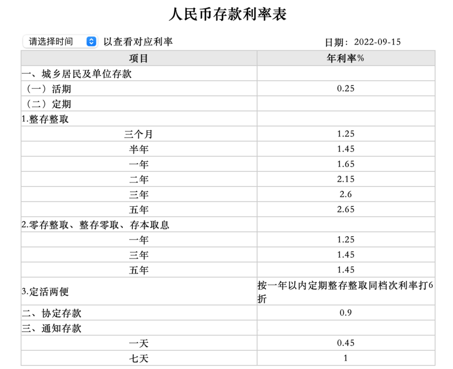 2019鑫鑫向荣b款最新利率_最新存贷款利率表_存贷基准利率