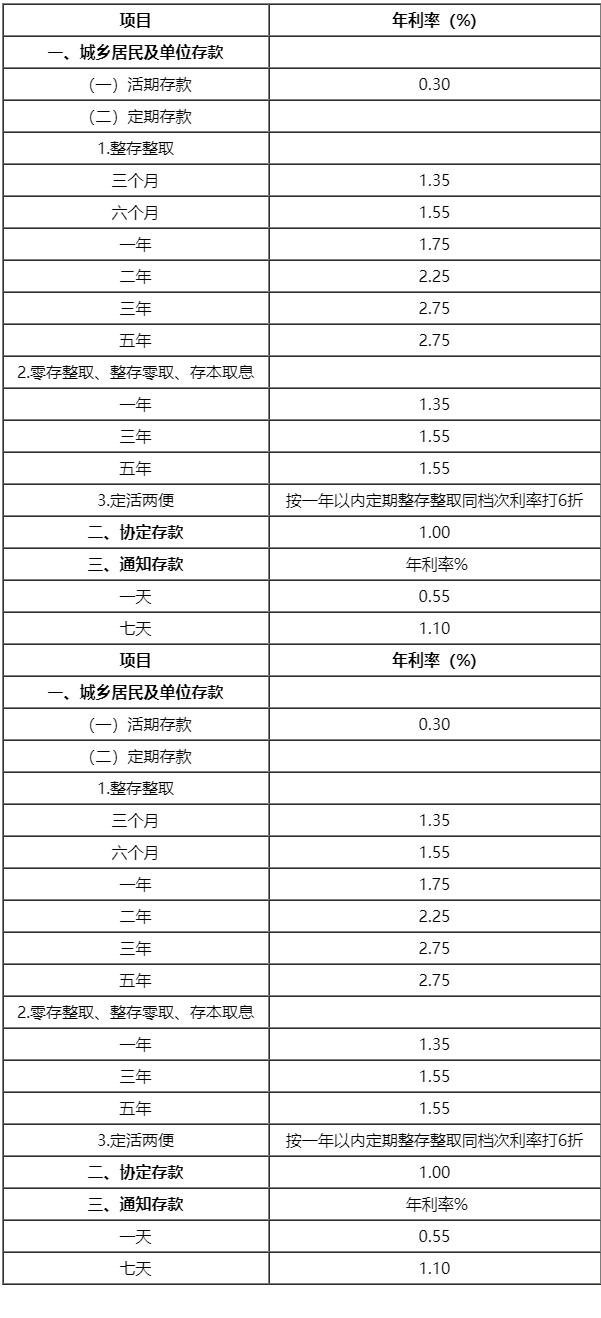 最新存贷款利率表_存贷基准利率_2019鑫鑫向荣b款最新利率