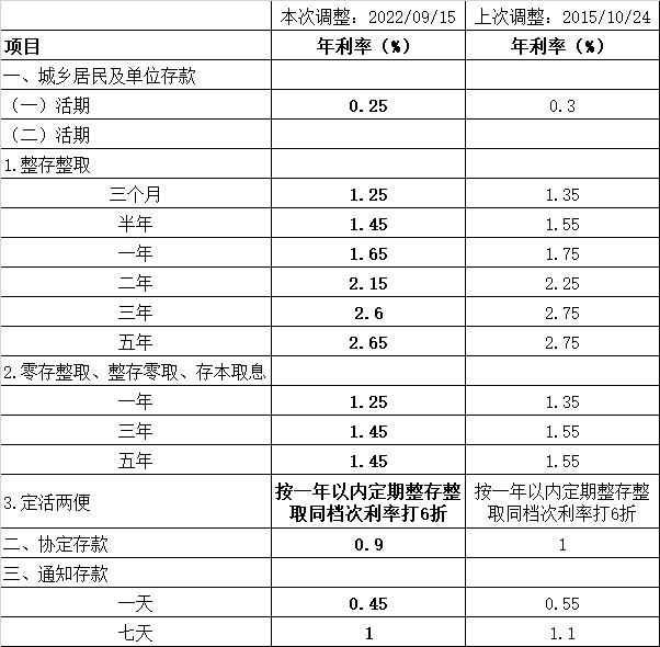 2019鑫鑫向荣b款最新利率_存贷基准利率_最新存贷款利率表